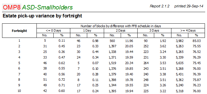 Fruit pickup schedule variance report in OMP-SIS.