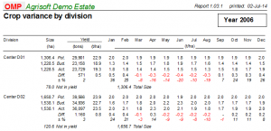 Crop variance by division